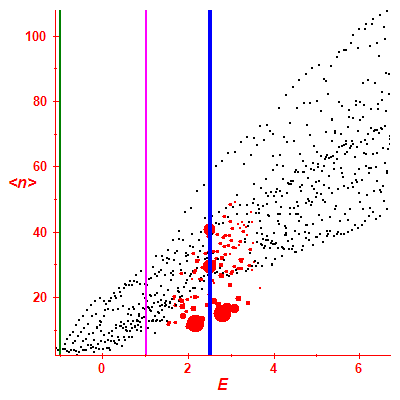 Peres lattice <N>